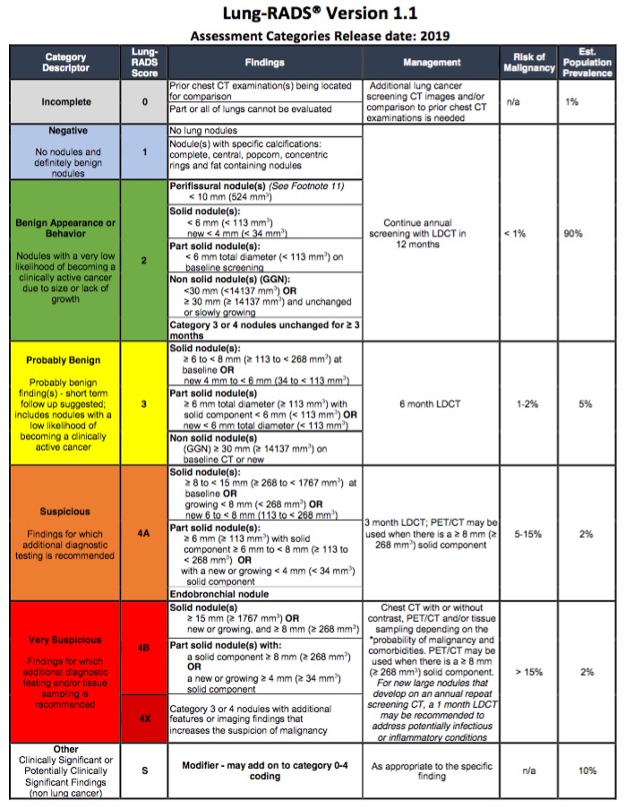 Lung Rads Infectious Code AUH-NUK